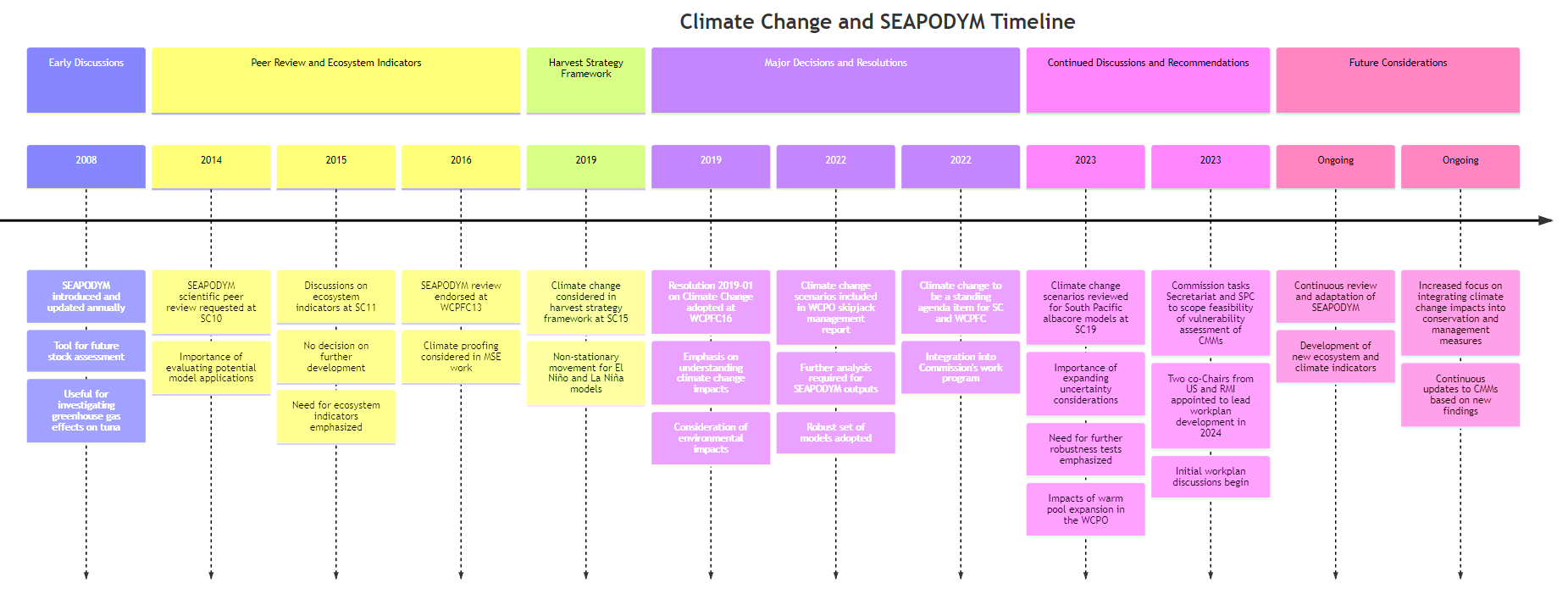 Climate Change in WCPFC Timeline